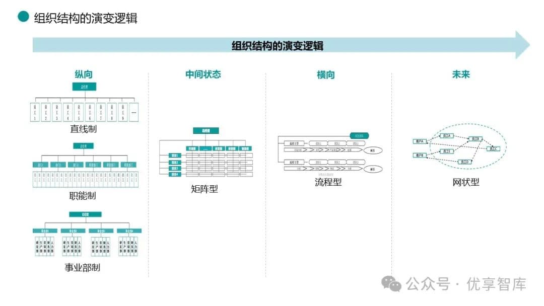 华为以客户为中心的流程型组织研究：主体+研发体系+营销体系