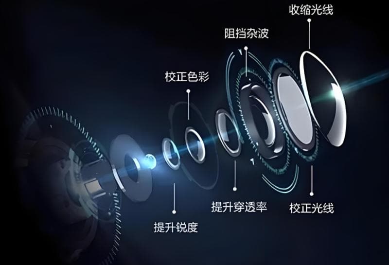光学玻璃镀膜在摄像镜头中的应用