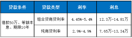 组合贷商业贷款利息比纯商贷高吗？具体利率及利息差额计算