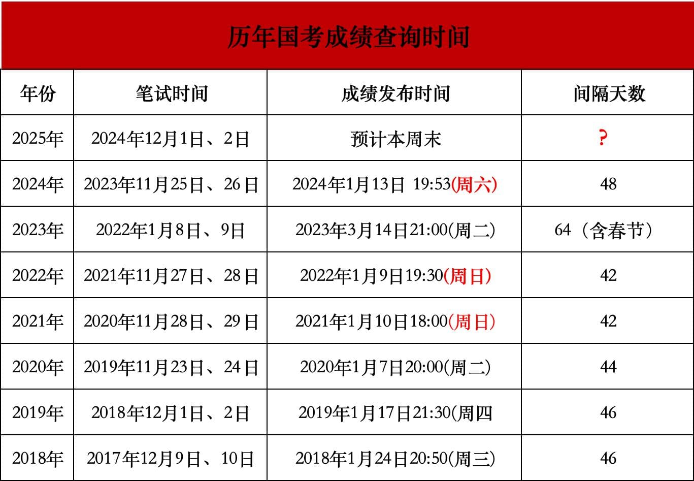 2025年国家公务员考试成绩即将公布！查询时间、方式及后续安排全攻略