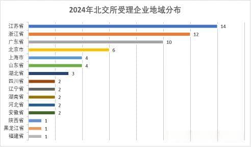 2024年北证年度报告：IPO数量缩减但质量提升，市场活跃度显著增强