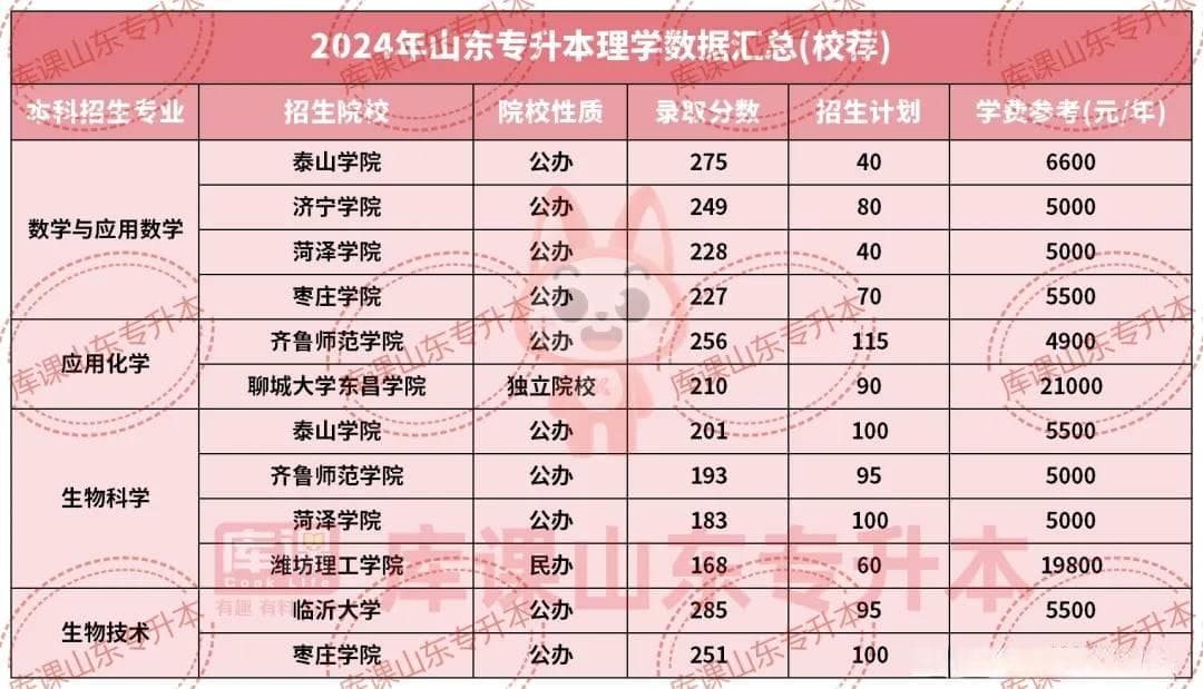 2024山东专升本各专业招生计划、录取分数及学费标准汇总！