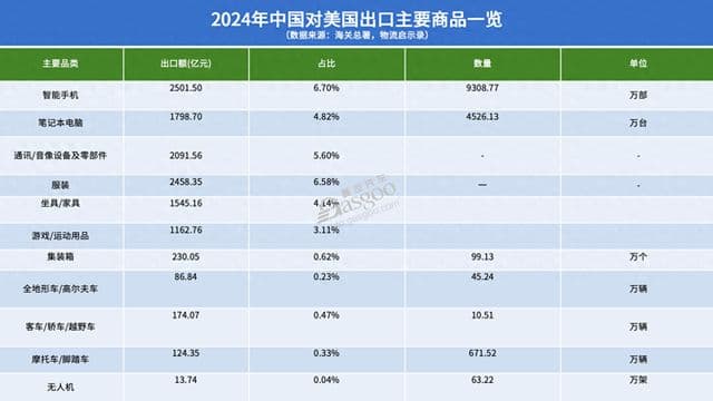 中国对美进出口商品一览，结构差异明显