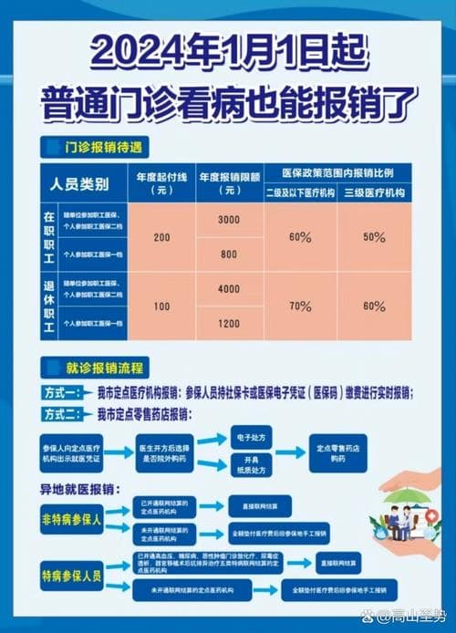医保门诊报销全攻略：哪些费用可以报？比例是多少？
