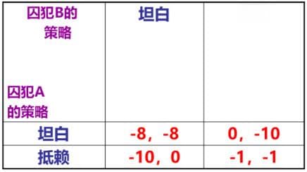 占优策略：博弈论中的最优选择