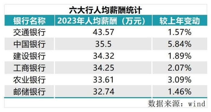 30万年薪的银行员工，要过紧日子了？
