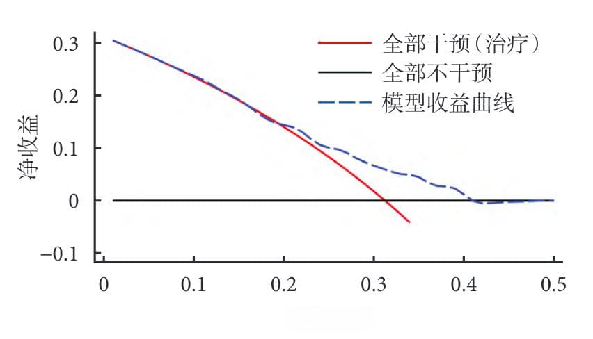 临床预测模型构建之 —— 模型性能评估