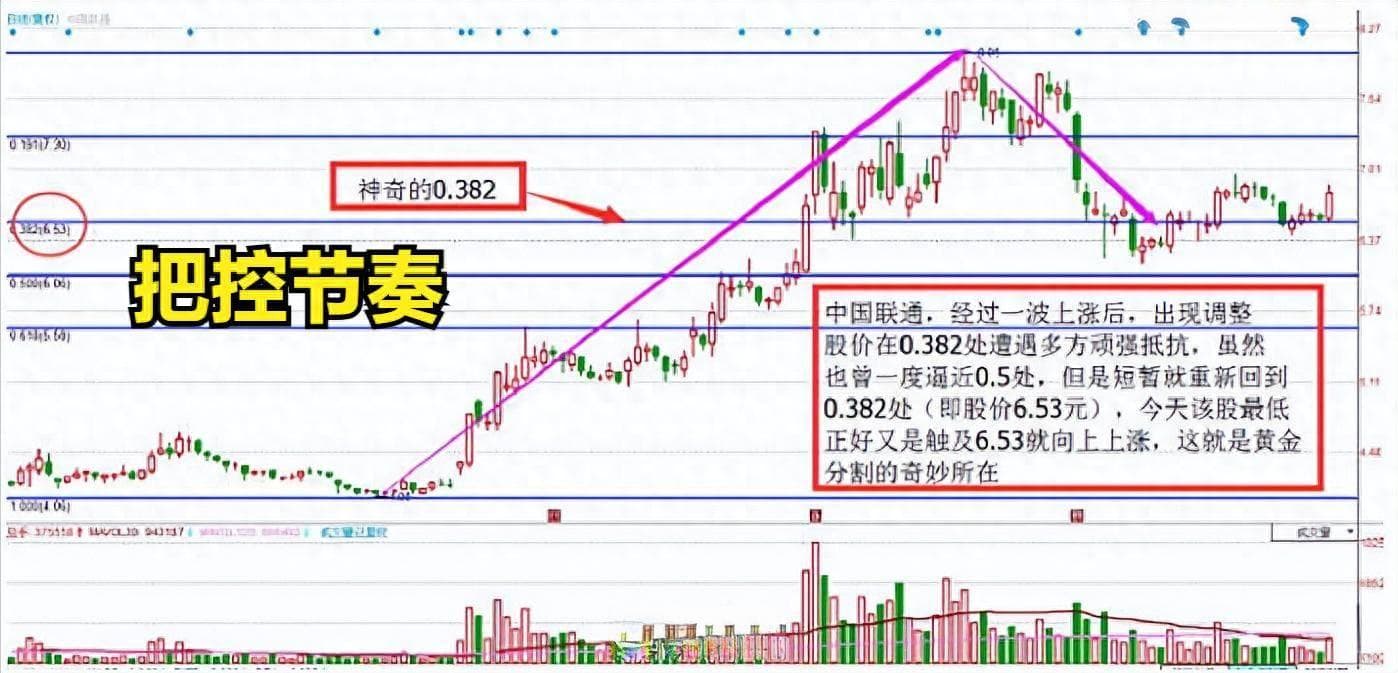 黄金分割线投资者把控股票的葵花宝典