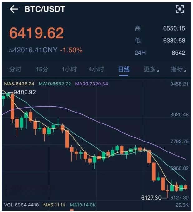 数字货币交易入门：K线、布林线和均线详解
