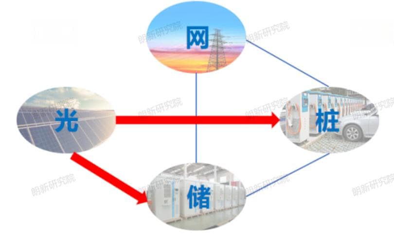 光储充一体化电站能量管理与运行策略探索