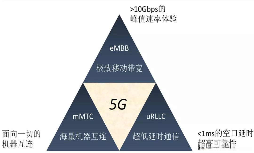5G标准——独立组网(SA)和非独立组网(NSA)