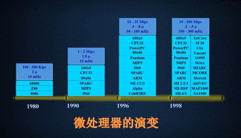 嵌入式系统入门：ARM架构与主流芯片架构初步探索