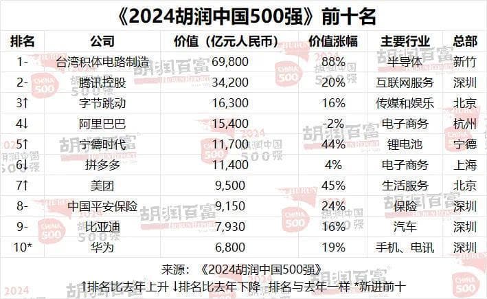 雷军否认当首富 头部大佬都在竭力低调
