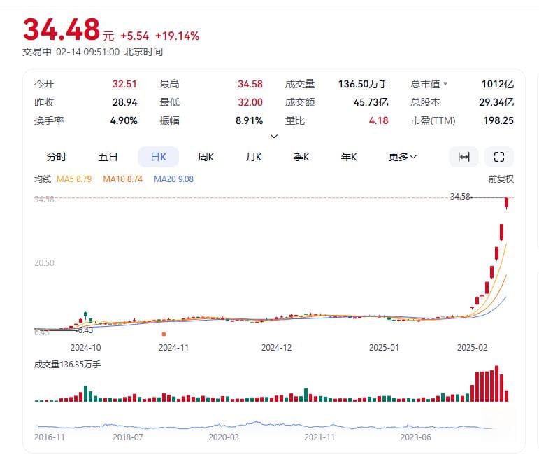 《哪吒2》票房破百亿，光线传媒市值超千亿，现在买还来得及吗？