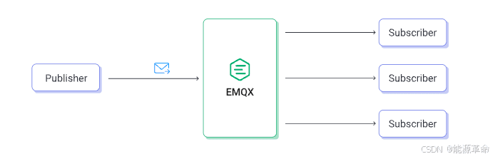 MQTT 5.0 共享订阅详解：原理、应用场景与使用建议