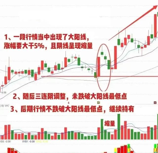 股市技术面：三阴未破阳线低，或为最佳入场时机