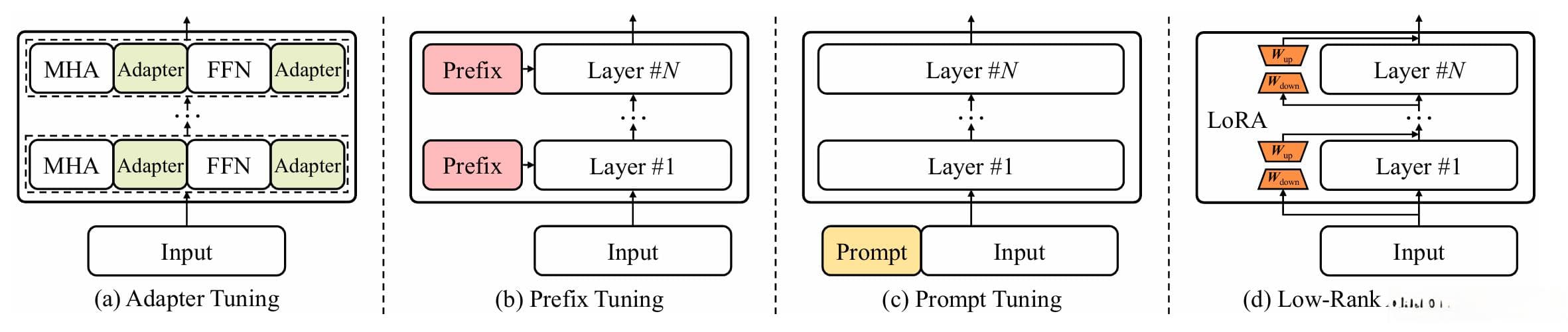 微调方法对比：LoRA、P-tuning、Freeze