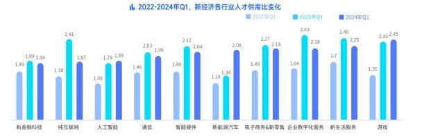 2024春招高薪职业和人才洞察