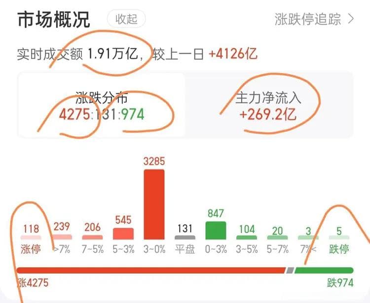 周五收复3400点上，科技股击鼓传花，别上当，券商风向标！