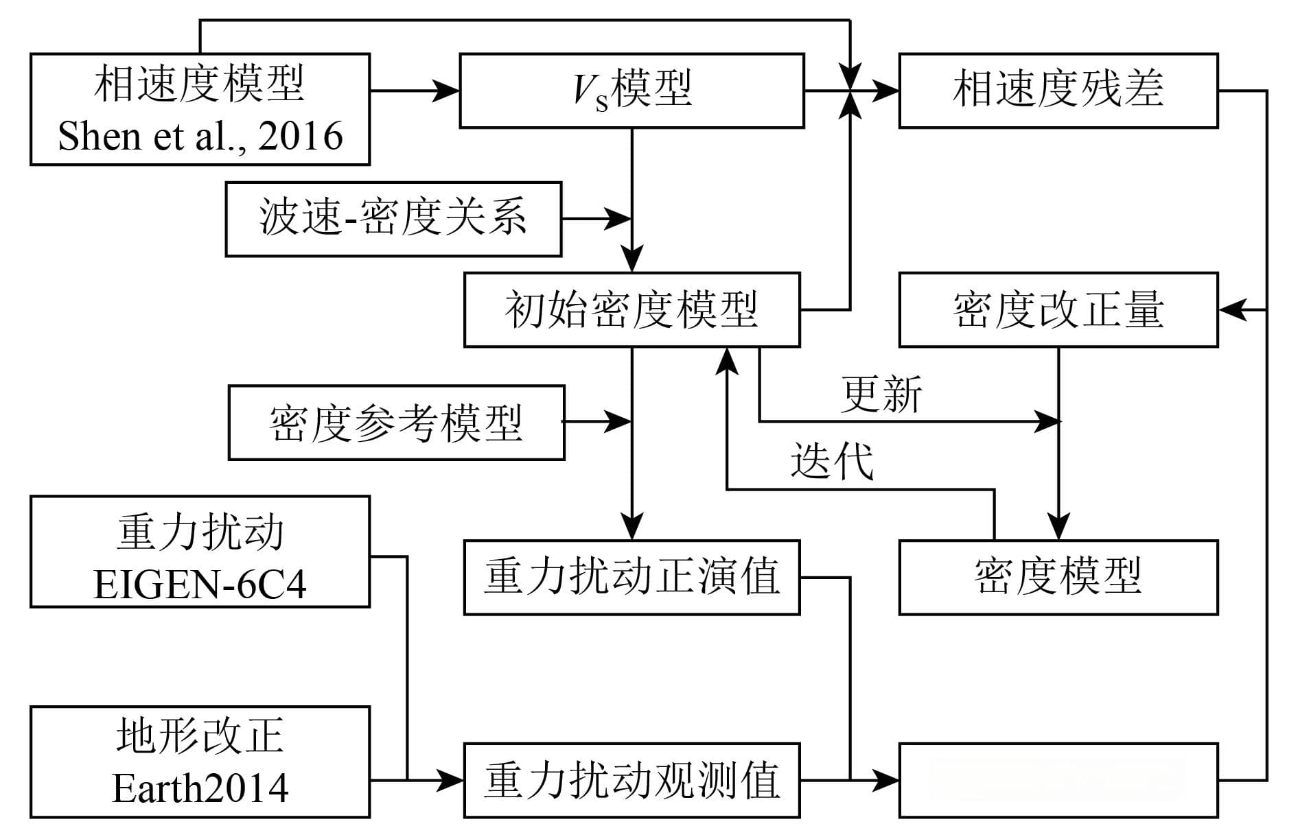 重震联合反演揭示青藏高原岩石圈密度结构