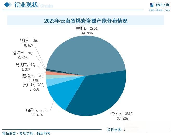 2024年中国云南省煤炭行业产能分布、产量情况及部分企业分析