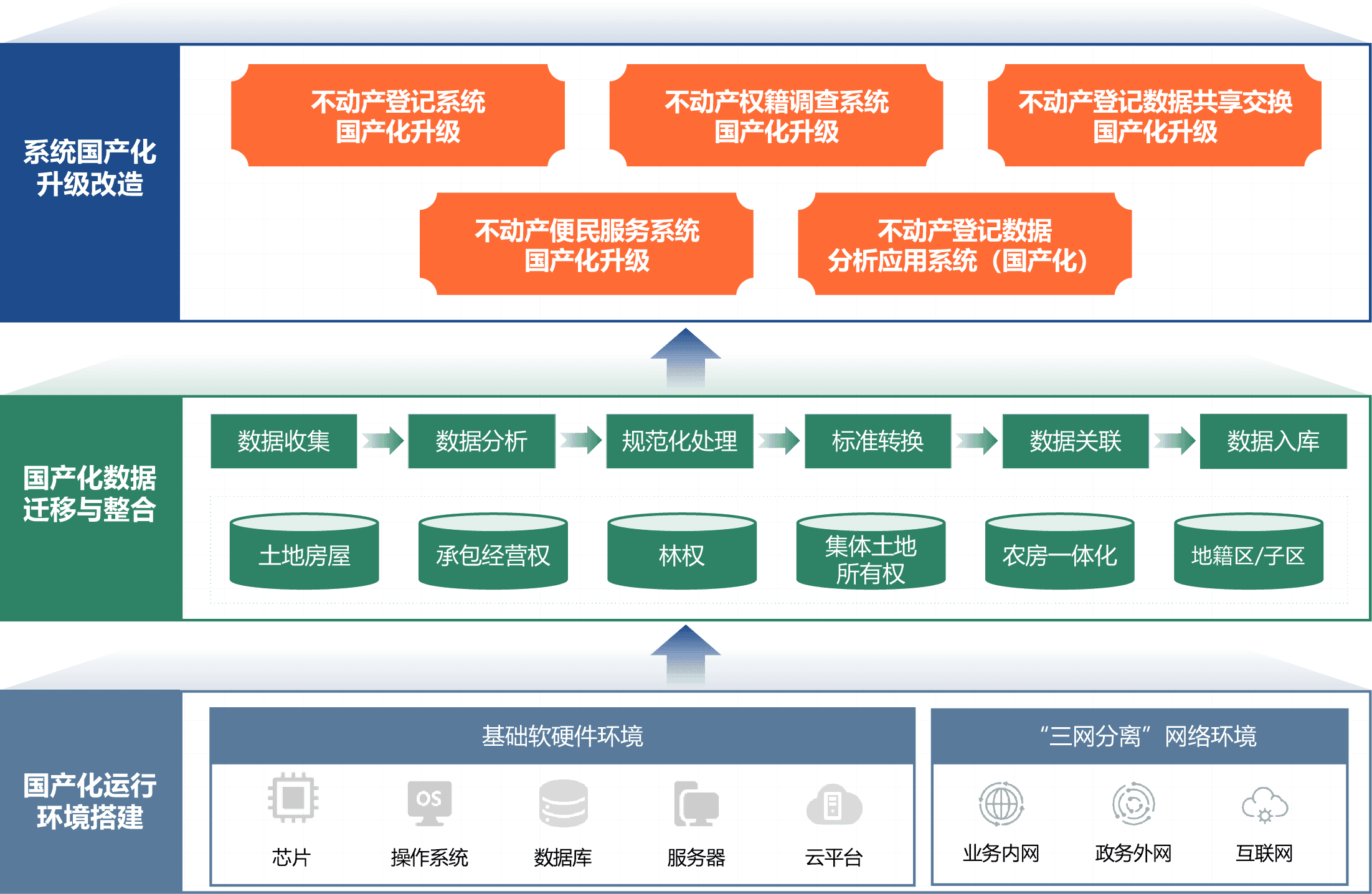 创新引领 信创护航：MapGIS不动产登记系统国产化改造升级