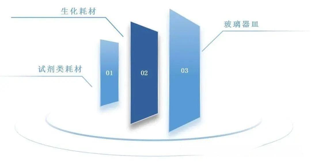 中国实验室耗材行业报告 | 降低对外依赖度，实现国产化替代