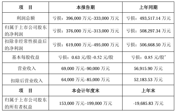 东方园林预计2024年全年利润总额亏损39.6亿至33.3亿！