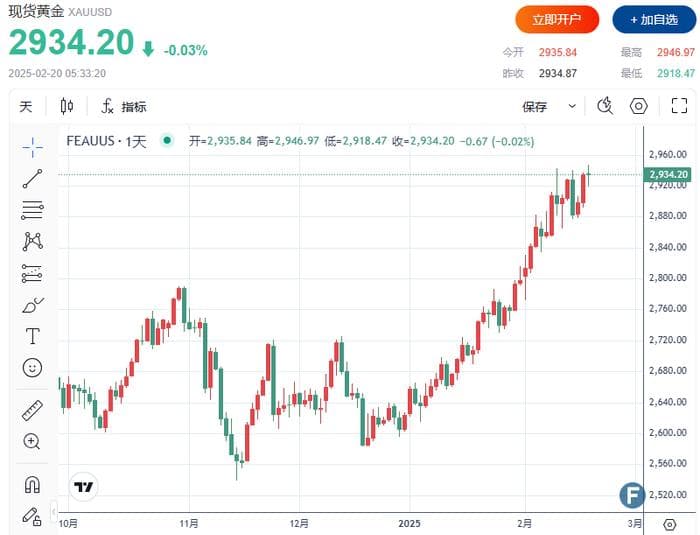 【黄金收评】金价刷新历史高点后回落，美元走强与特朗普关税威胁加剧市场不安