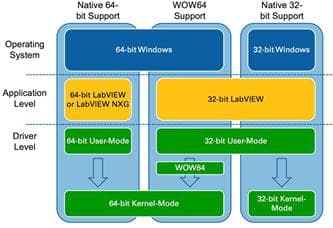 LabVIEW开发中与32位和64位硬件驱动说明