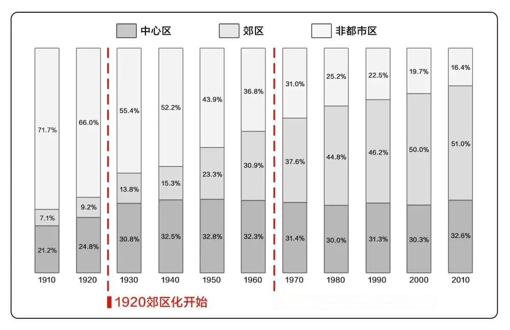 中美郊区化，为什么不是一回事儿？