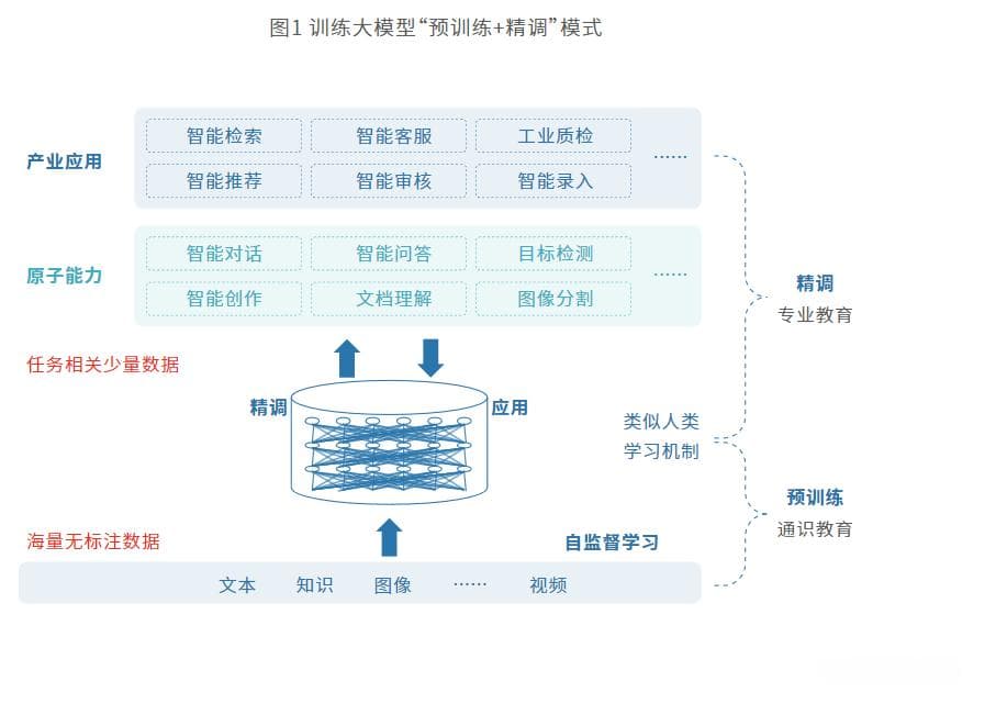 什么是大模型？一图全面了解大模型，附国内外知名大模型及240余家大模型清单！