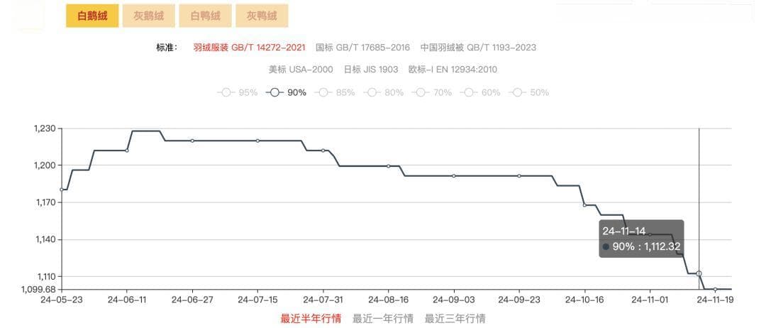 羽绒服还能买吗？业内称全网上千家掺假售假，羽绒成本涨超30%