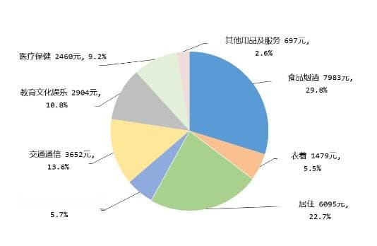 最新数据：中国恩格尔系数降至29.8%，创历史新低