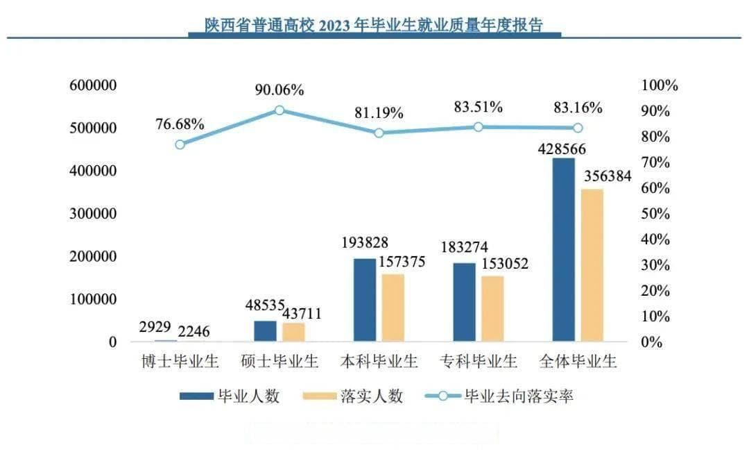 最新数据：博士“就业率”，不如本科