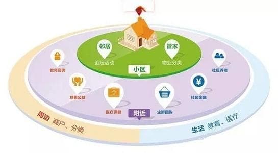 智慧社区为社区居民提供哪些实用服务