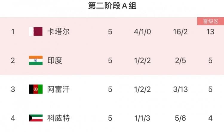 FIFA官方发文预热亚预赛末轮：中国等11队争最后5个晋级名额