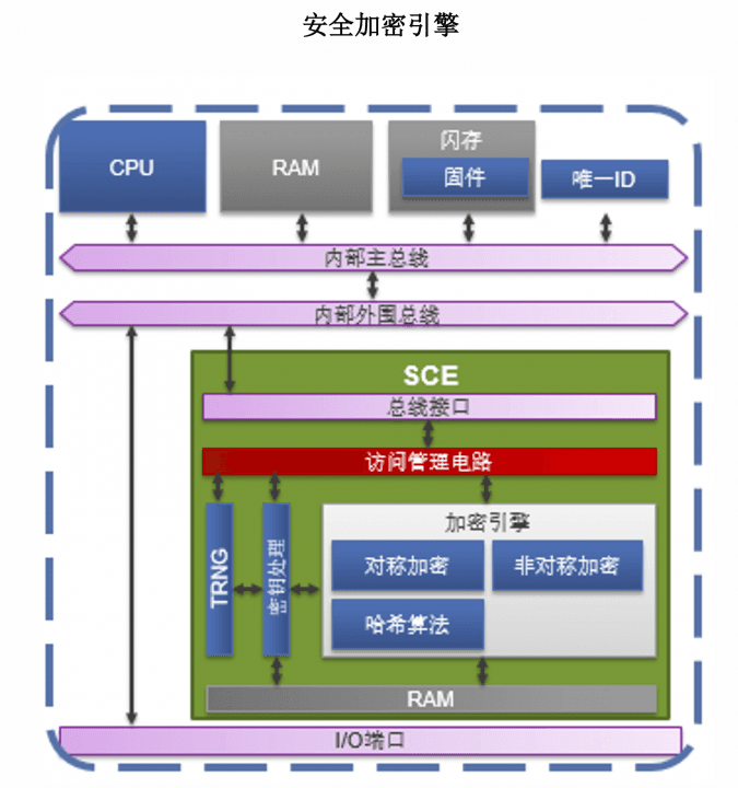 MCU在物联网设备中的安全性设计与挑战的理解