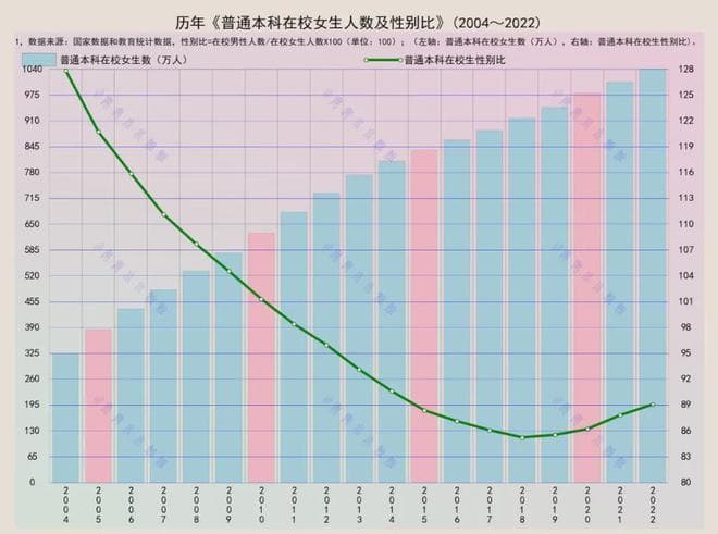 本科在校生性别比例反转：女生占比超52.9%