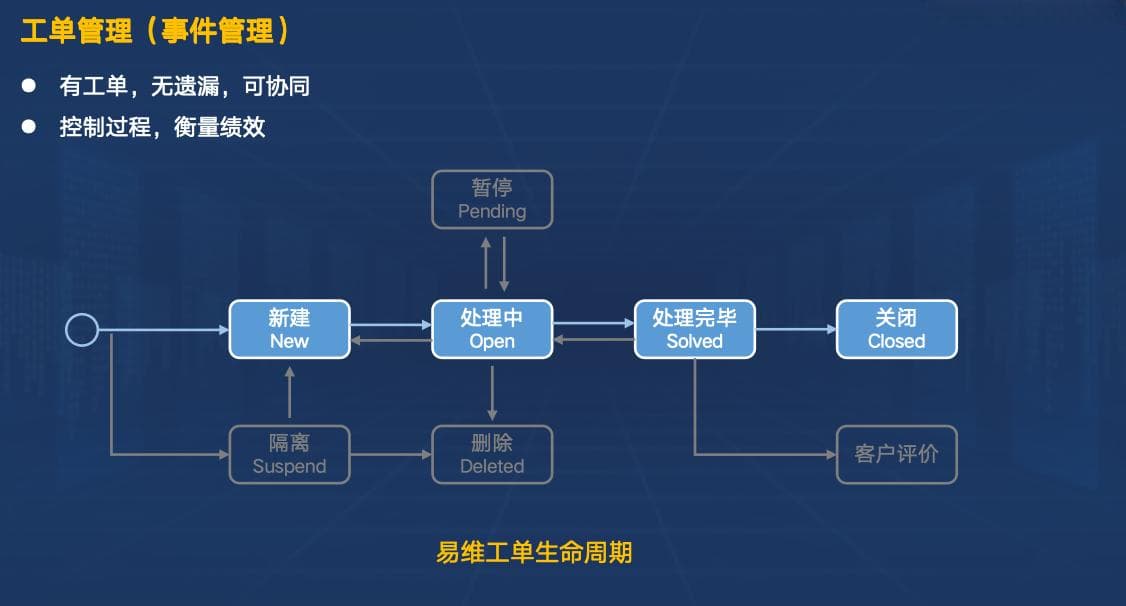 高效运维：标准化与智能化的运维流程管理实践