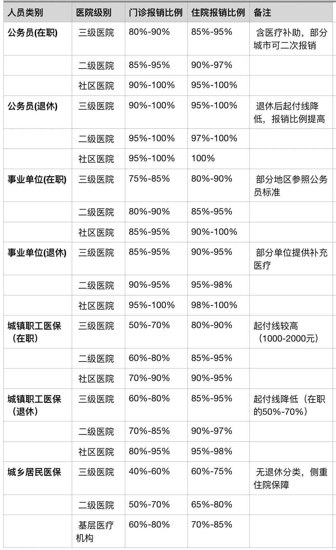 看看你的医保报销比例是多少？