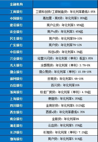 经营贷利率是多少？40家金融机构利率汇总