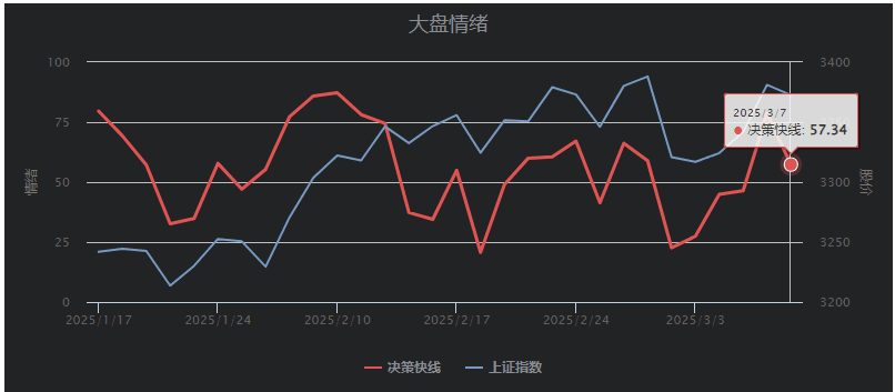 情绪退潮降温，策略应对为主