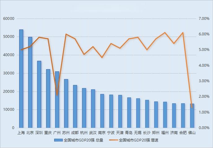 最新！全国GDP30强城市出炉