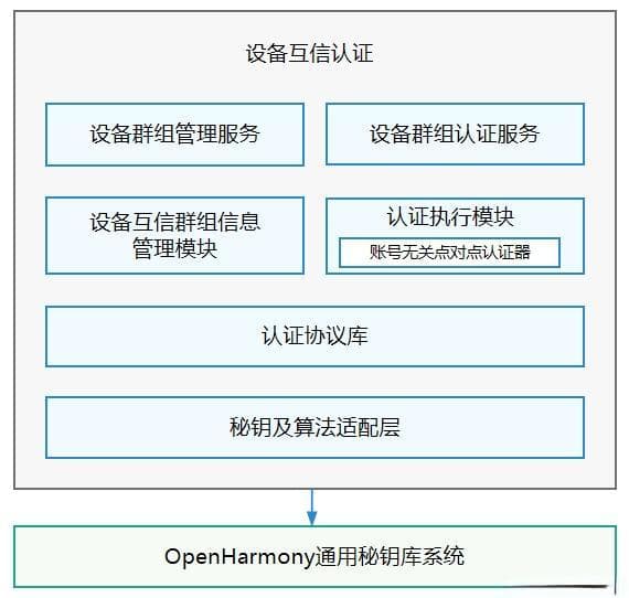 OpenHarmony设备互信认证技术详解