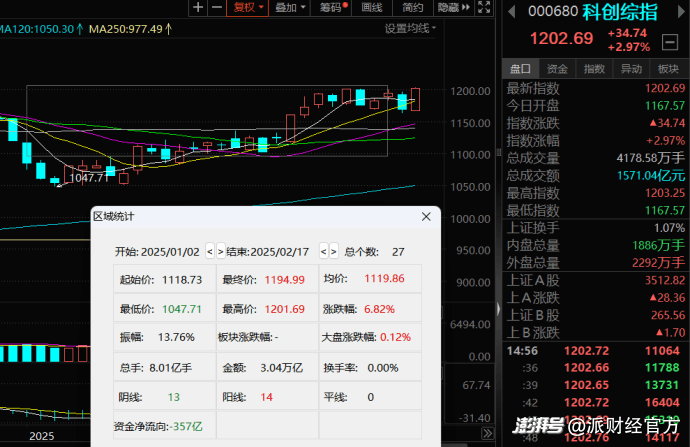 科创综指生逢其时：首批13只ETF联袂而来
