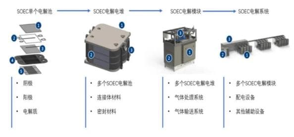 四种电解水制氢技术路线