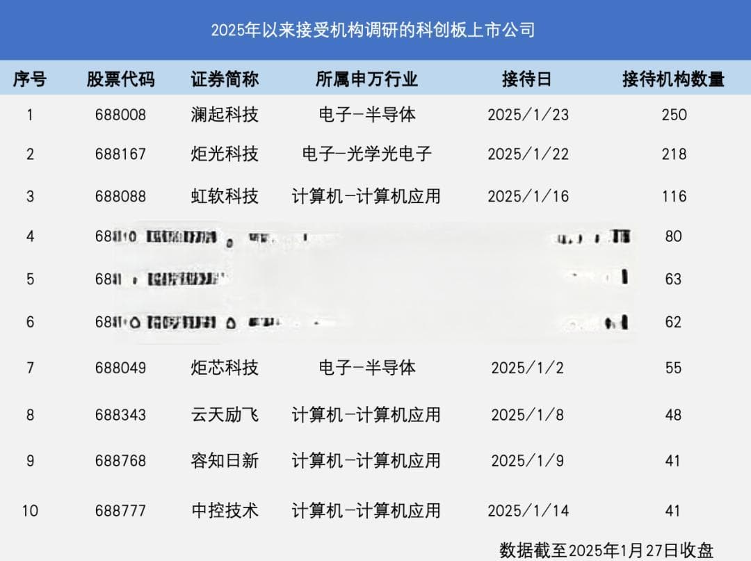 超120只，机构密集调研科创板公司
