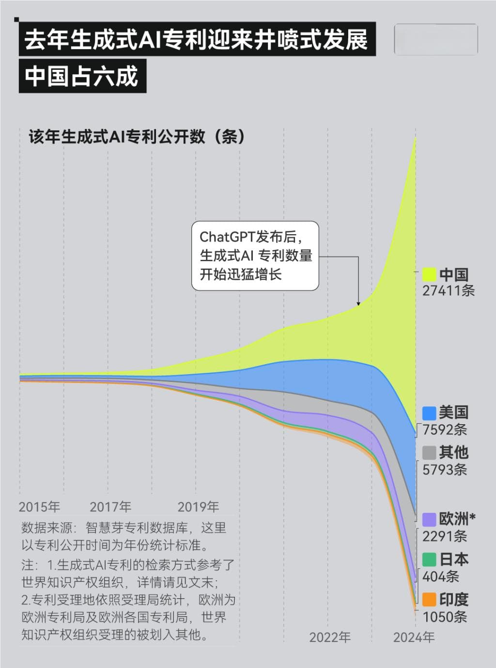 2024年生成式AI专利调查：中国新增量全球第一