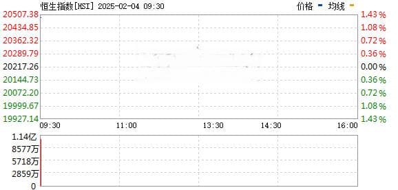 港股高开：恒指涨1.34% 科技指数涨1.93%